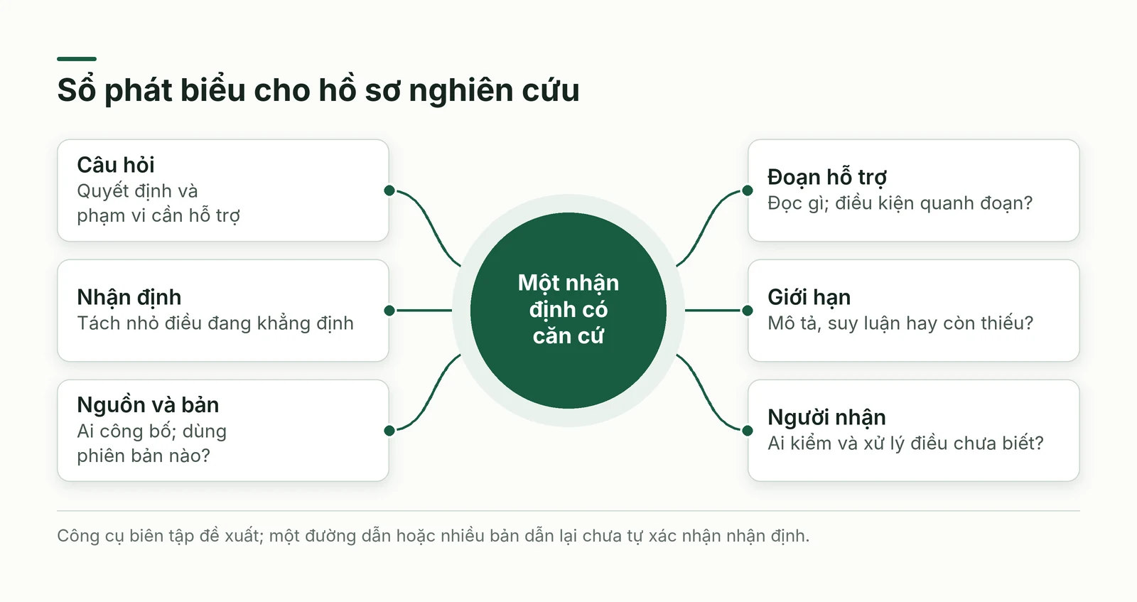 Các phần của sổ phát biểu nối câu hỏi, nguồn, đoạn hỗ trợ và giới hạn