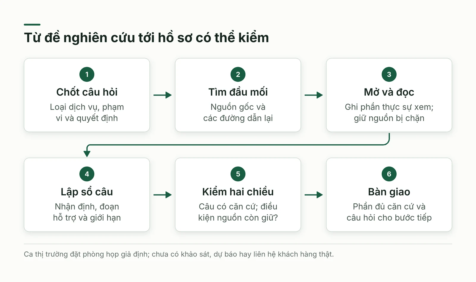 Luồng nghiên cứu từ câu hỏi đến sổ phát biểu, kiểm chéo và bàn giao