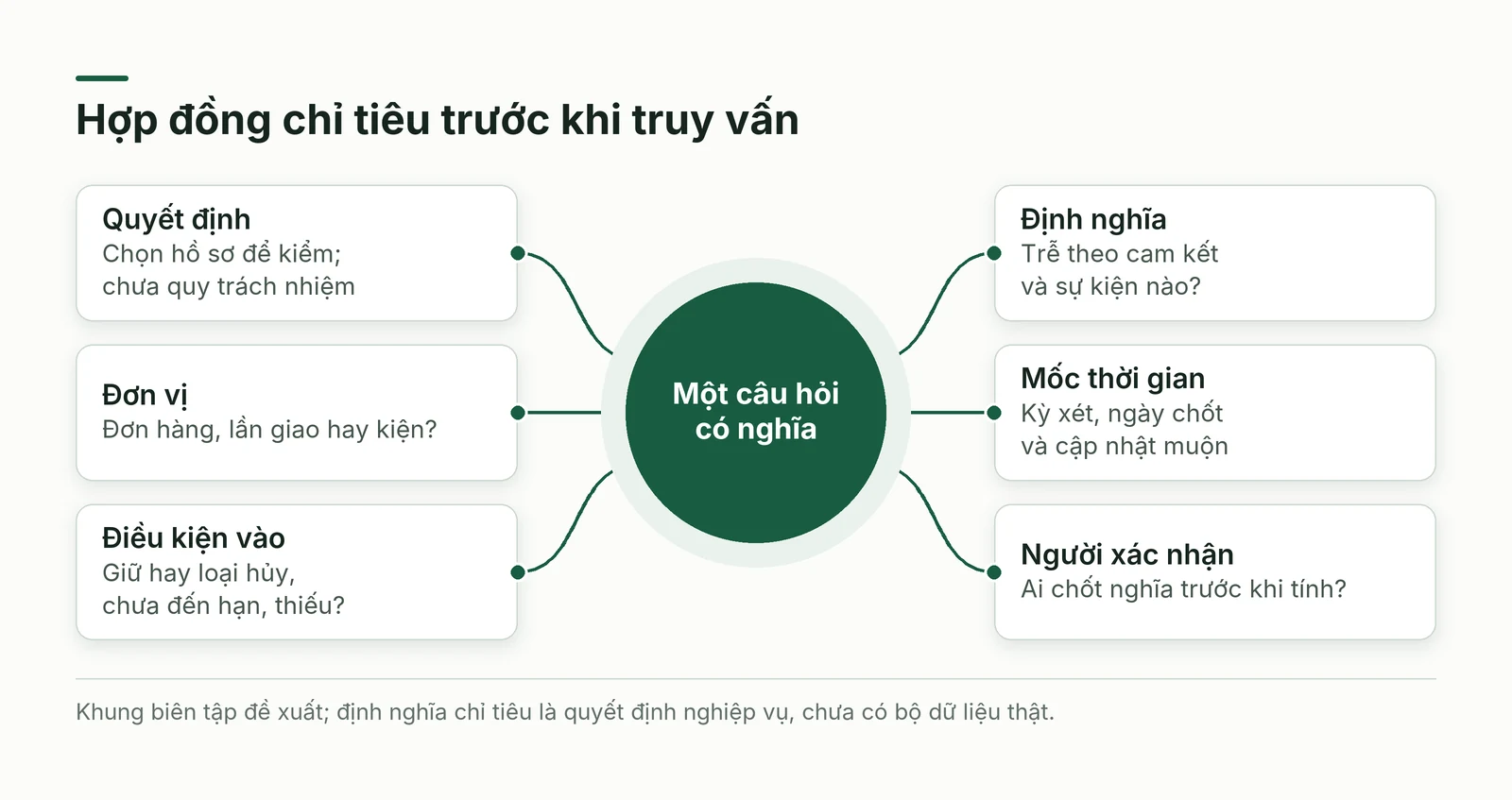 Sáu phần khóa nghĩa chỉ tiêu trước khi tác tử truy vấn dữ liệu