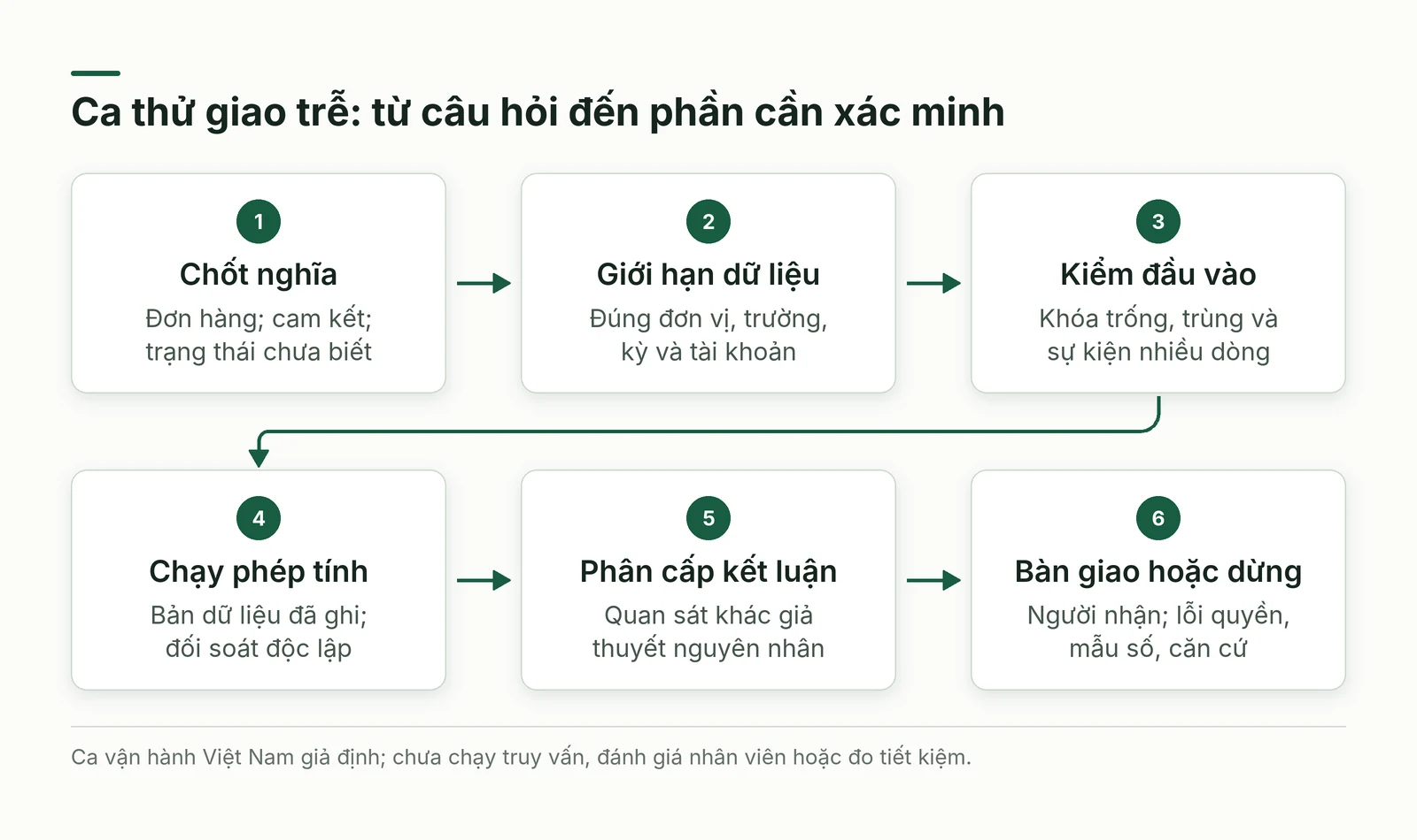 Luồng thử chỉ tiêu, dữ liệu, phép tính và bàn giao cho ca giao trễ giả định