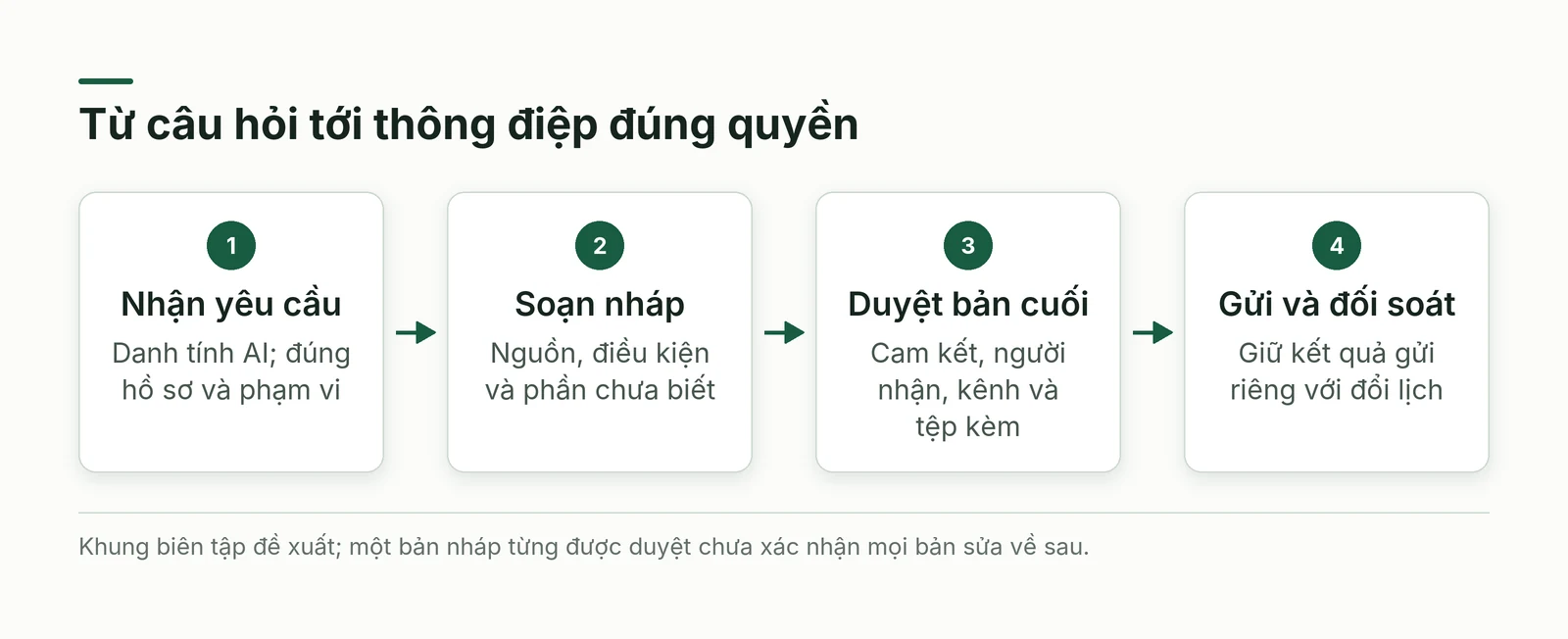 Những ranh giới nhận yêu cầu, soạn nháp, duyệt và gửi của tác tử giao tiếp