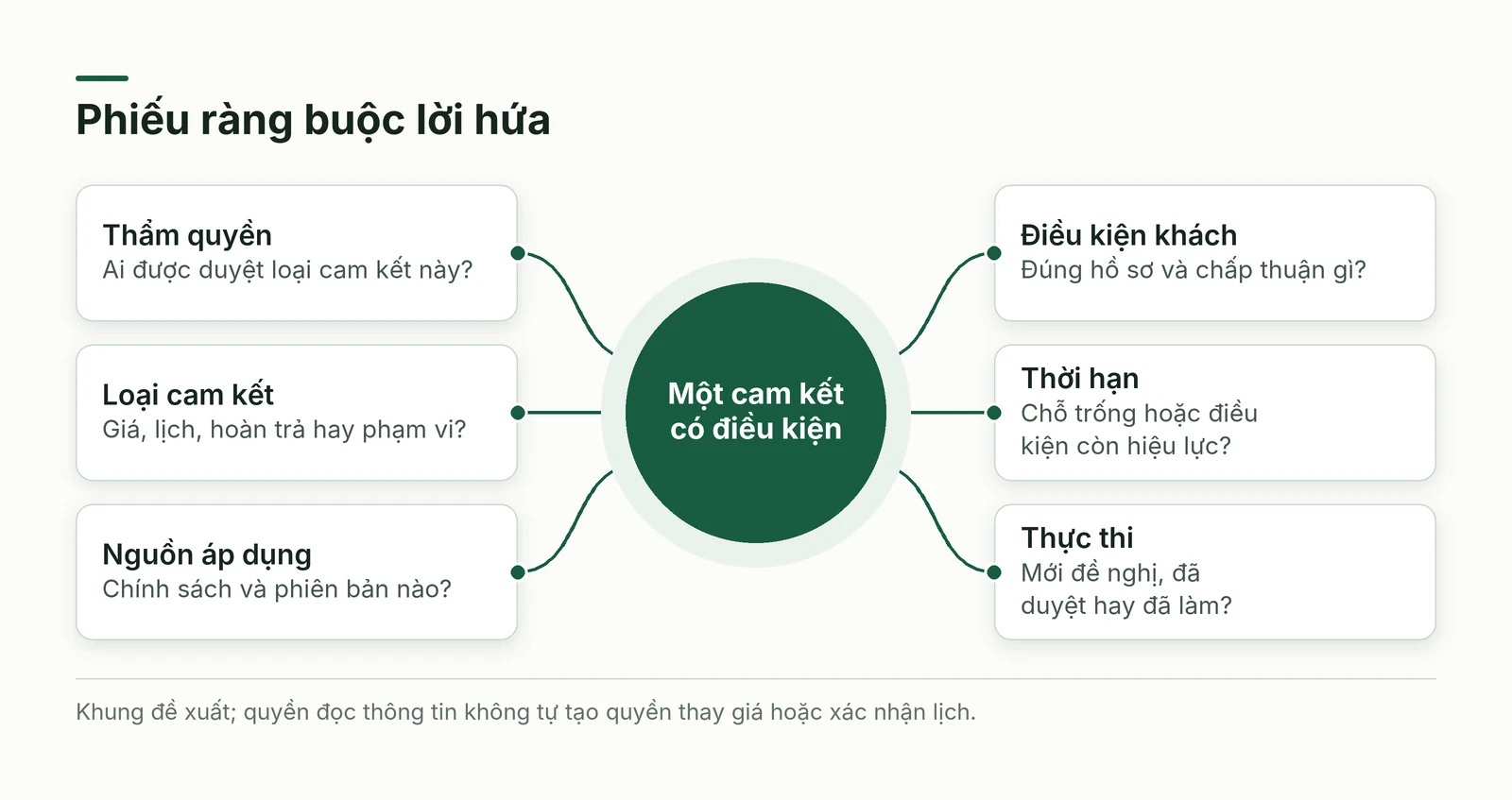 Sáu phần của phiếu ràng buộc lời hứa về giá, lịch và phạm vi dịch vụ