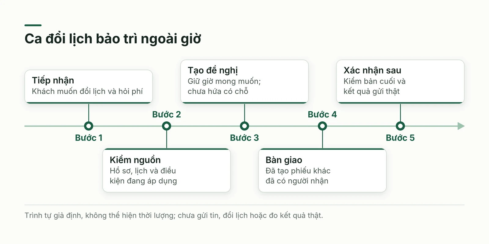 Luồng kiểm yêu cầu ngoài giờ, giữ cam kết và bàn giao cho người tiếp nhận