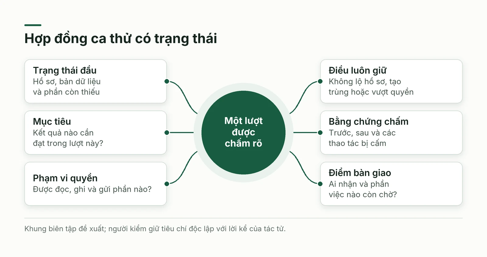 Sáu thành phần của hợp đồng ca thử hành trình tác tử có trạng thái