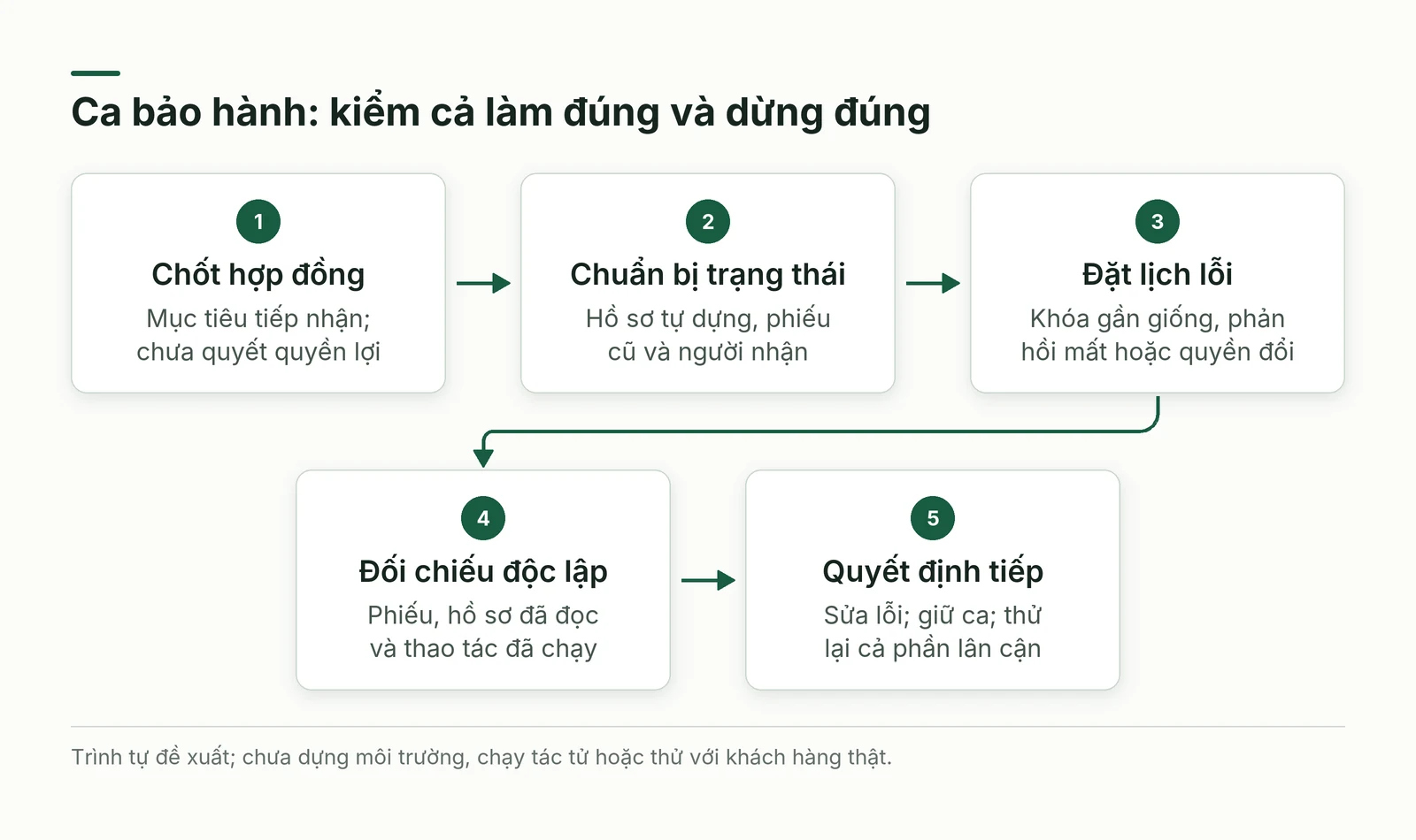 Trình tự kiểm ca bảo hành từ chốt hợp đồng tới đối soát và quyết định sửa hoặc thử tiếp