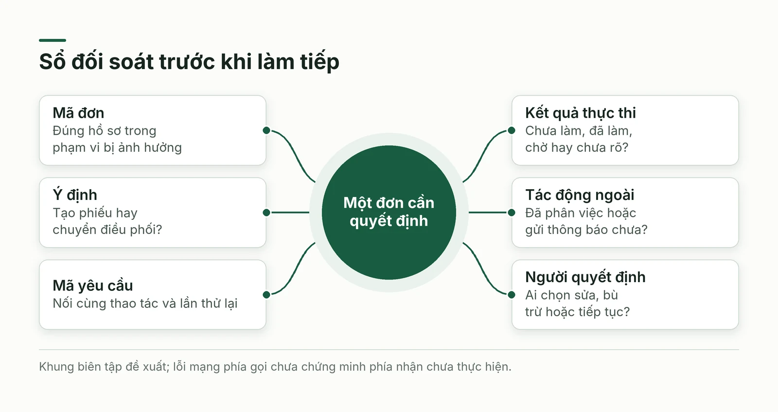 Sáu trường của sổ đối soát đơn để quyết định tiếp tục, sửa hoặc chuyển người