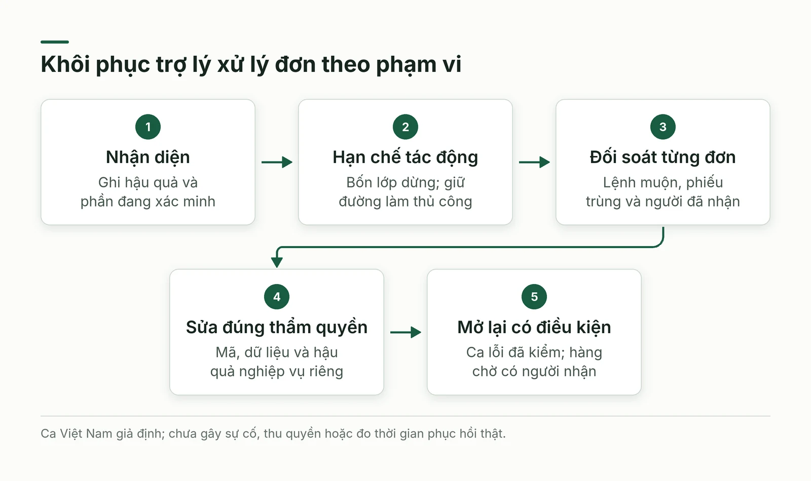 Luồng nhận diện, hạn chế, đối soát, sửa và mở lại phạm vi trợ lý xử lý đơn