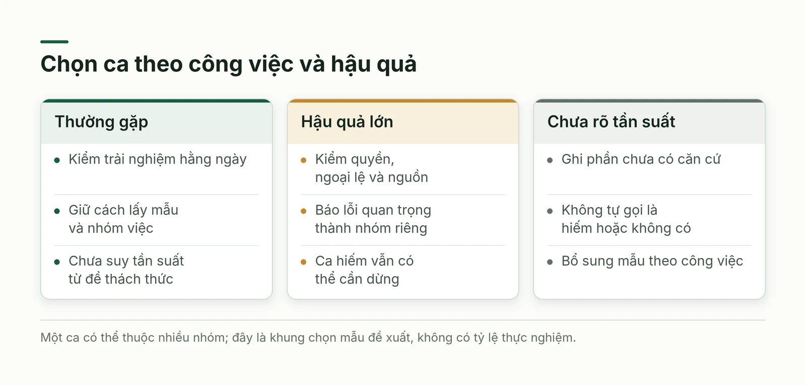 Ba nhóm tình huống thường gặp, hậu quả lớn và chưa rõ tần suất trong bản đồ bộ đề
