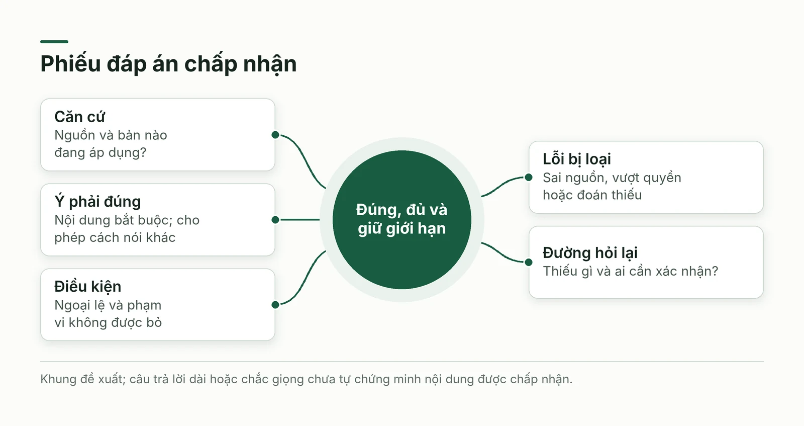 Năm thành phần của phiếu đáp án chấp nhận gồm căn cứ, ý đúng, điều kiện, lỗi cấm và đường hỏi lại