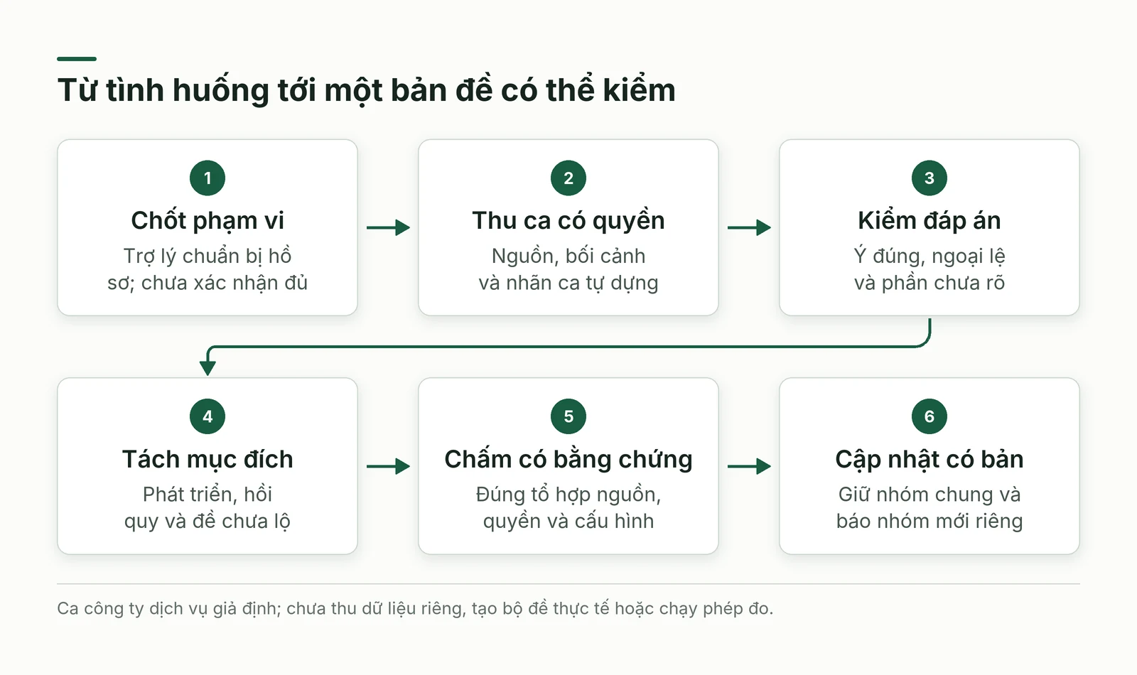 Luồng xây, giữ kín, chấm và cập nhật bộ đề cho trợ lý tài liệu giả định