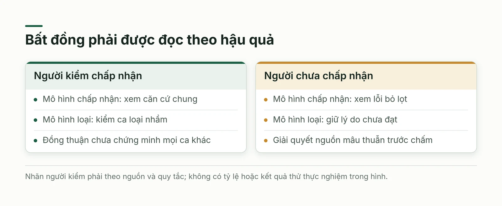 Bốn trạng thái đồng thuận hoặc bất đồng giữa giám khảo và người kiểm có căn cứ