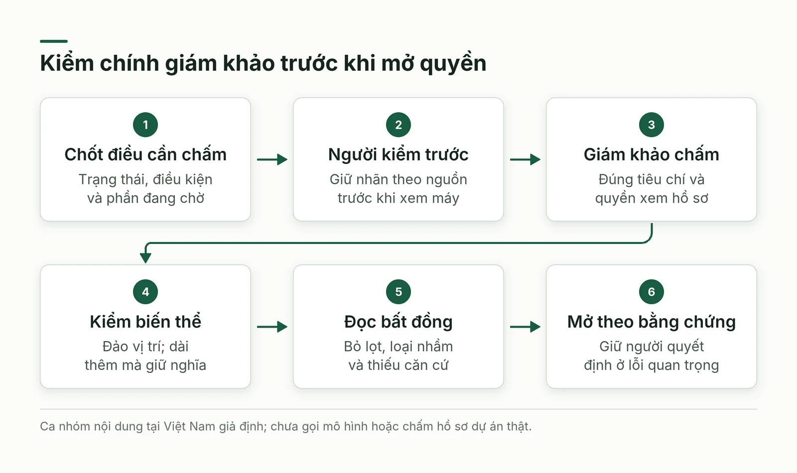 Luồng đề xuất từ tiêu chí, người kiểm, giám khảo tới đối chiếu và quyết định phạm vi sử dụng