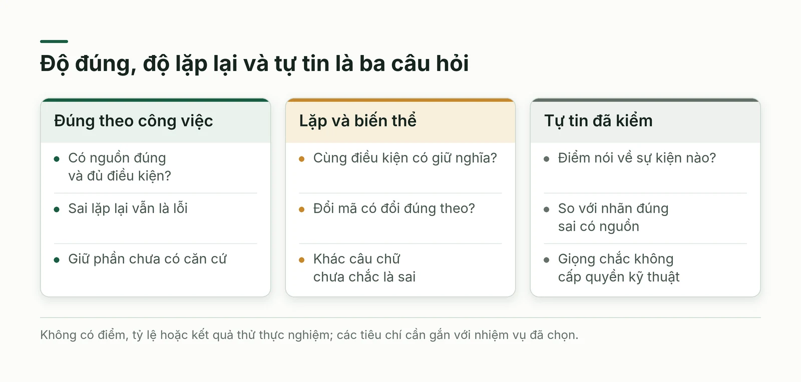Ba câu hỏi riêng về độ đúng, độ lặp lại và mức tự tin của đầu ra AI