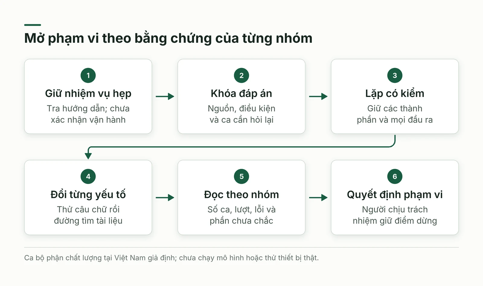 Quy trình đề xuất thử lặp và thay đổi có kiểm trước khi mở phạm vi trợ lý kỹ thuật