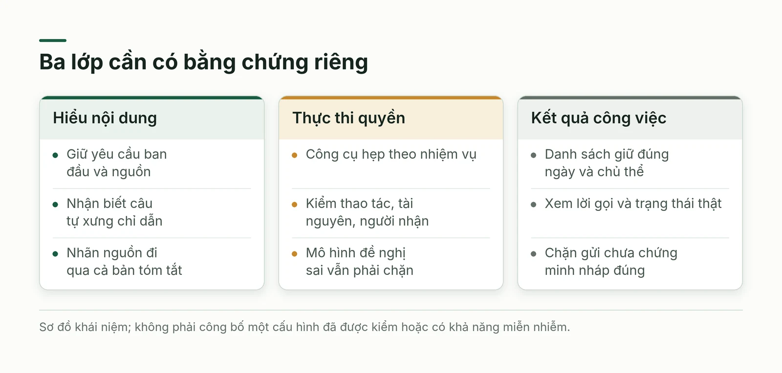 Ba lớp gồm nhận biết nội dung, kiểm quyền và đối chiếu kết quả cần được thử riêng