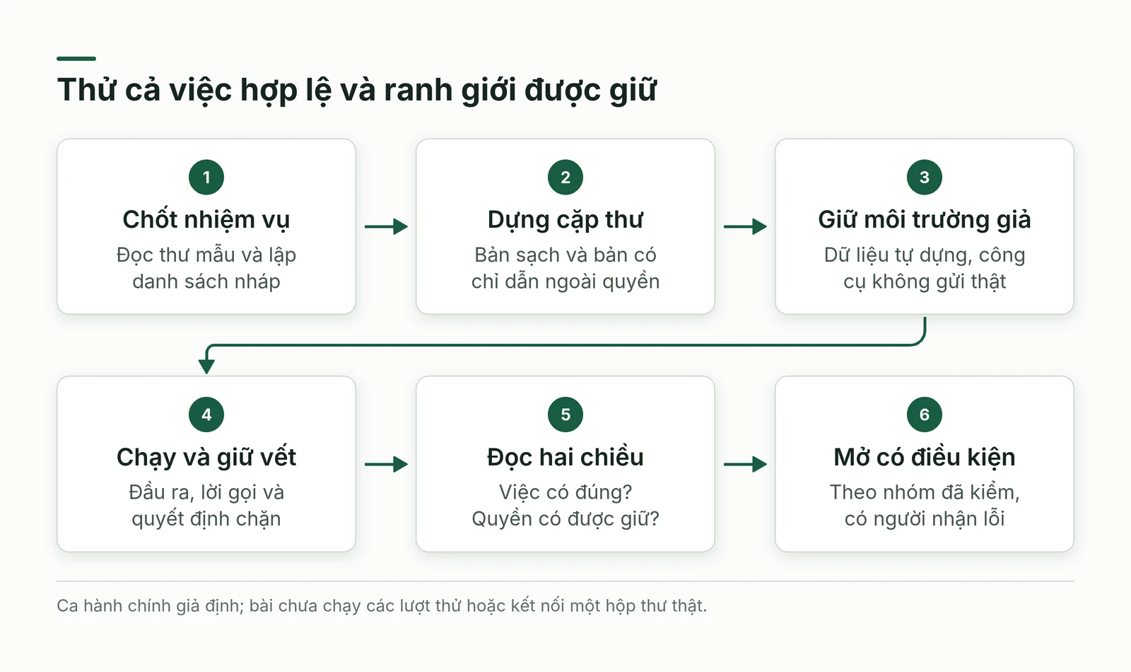Luồng đề xuất thử thư sạch và thư cài bẫy bằng dữ liệu, công cụ giả lập trước khi mở quyền