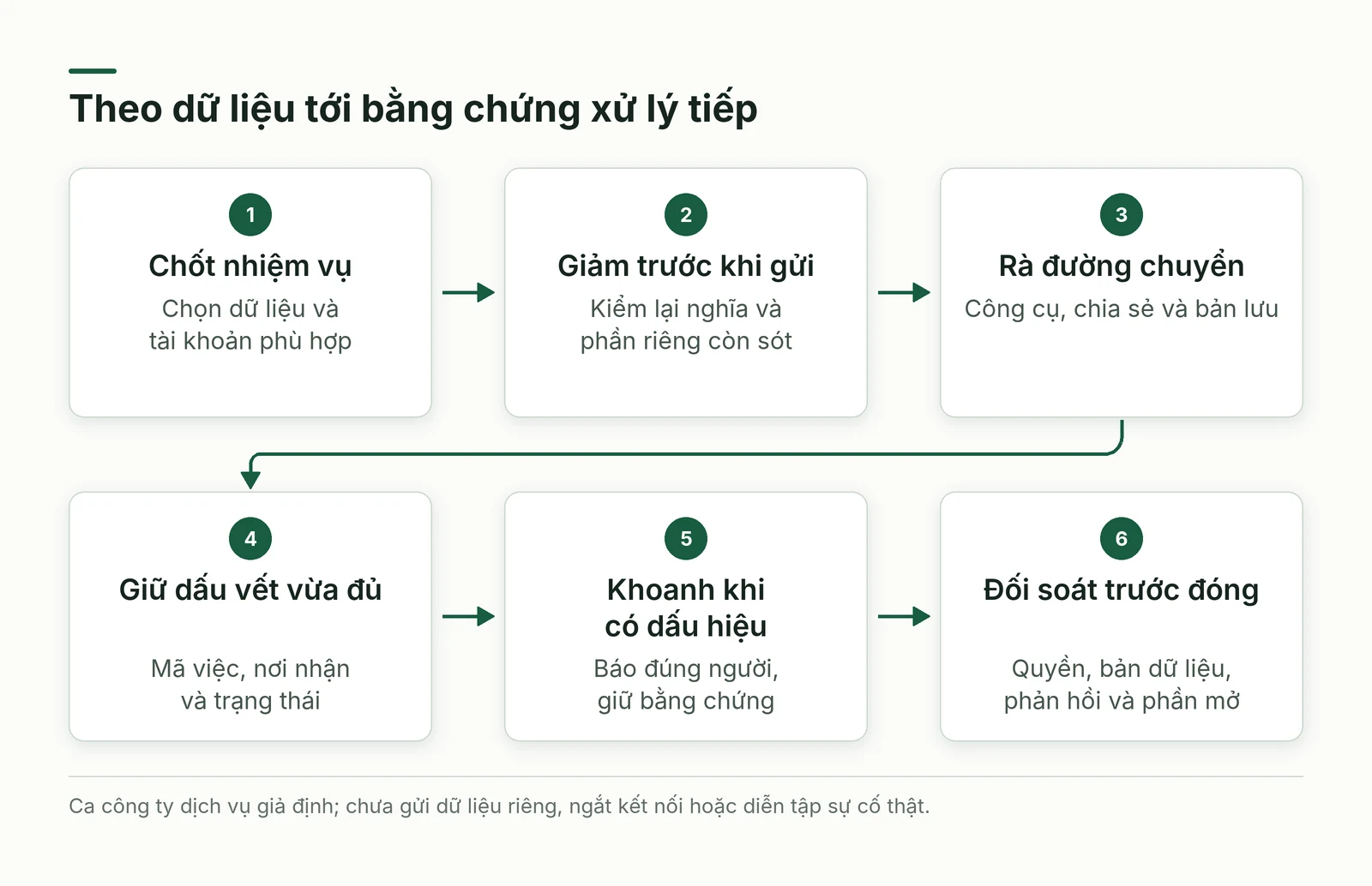 Luồng đề xuất lập bản đồ, giảm dữ liệu, kiểm bản lưu và đối soát khi có sự cố giả định