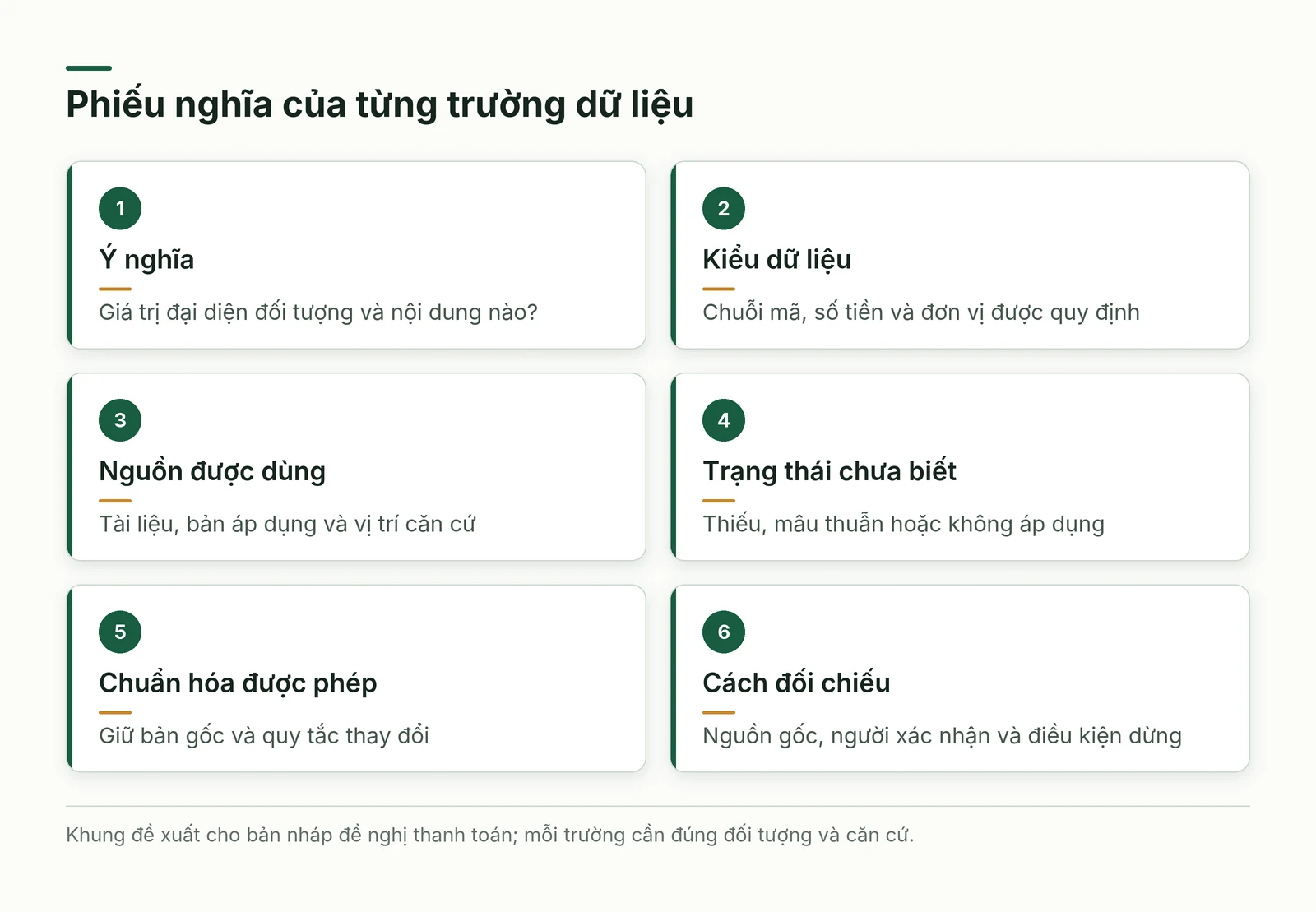 Sáu phần của phiếu nghĩa gồm ý nghĩa, kiểu, nguồn, chưa biết, chuẩn hóa và cách đối chiếu