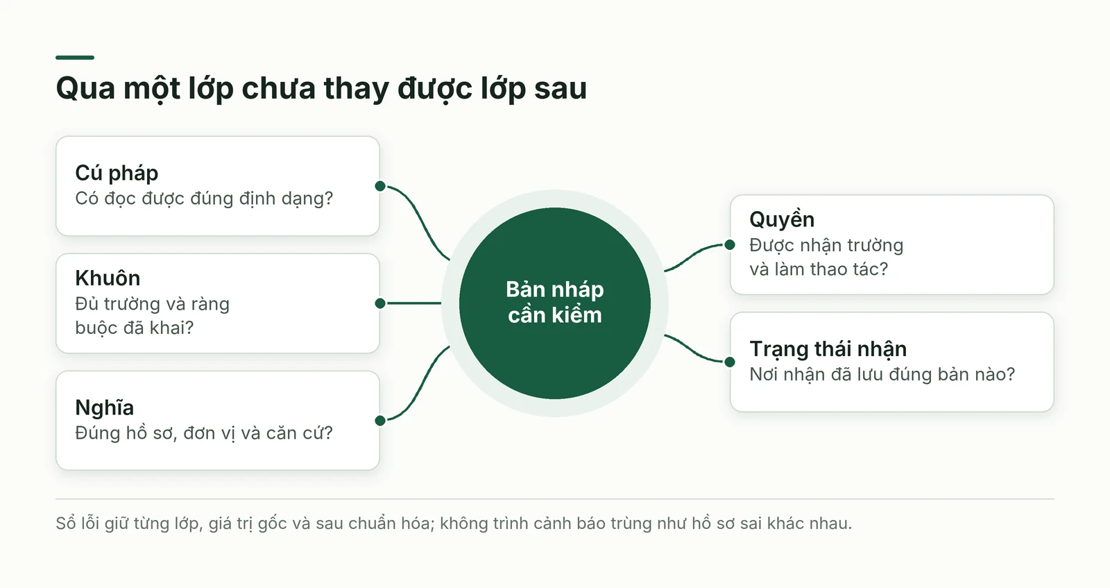 Năm lớp kiểm từ cú pháp, khuôn, nghĩa, quyền tới trạng thái nhận được