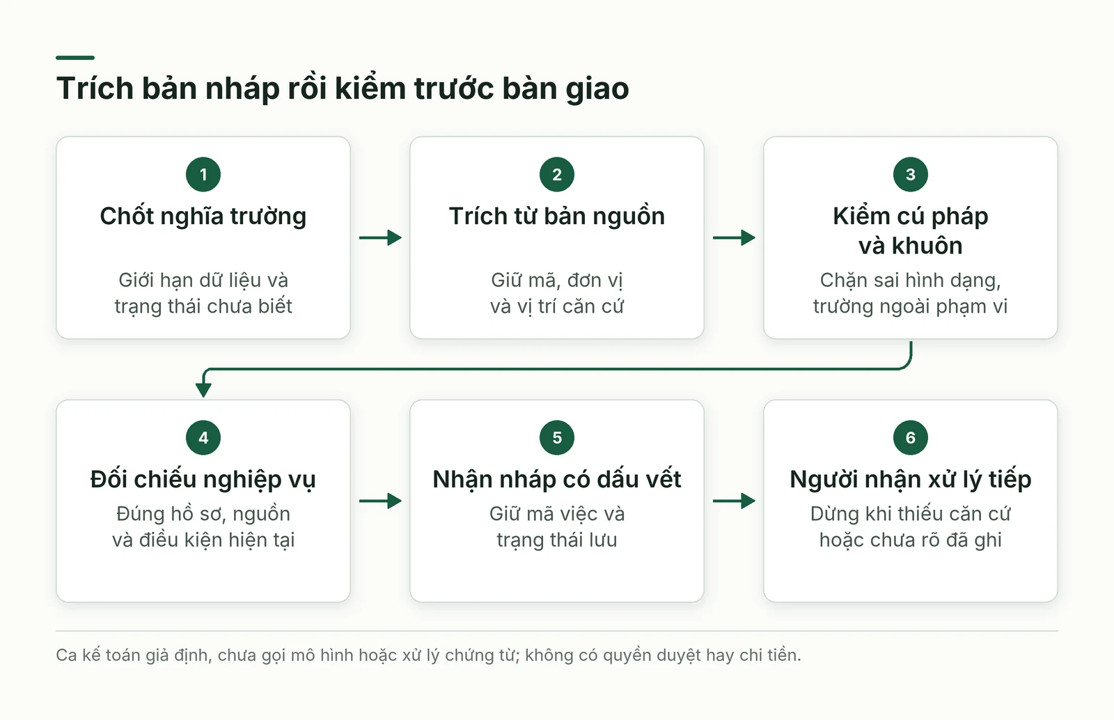 Luồng đề xuất trích bản nháp, kiểm từng lớp và bàn giao phần đủ căn cứ cho người nhận