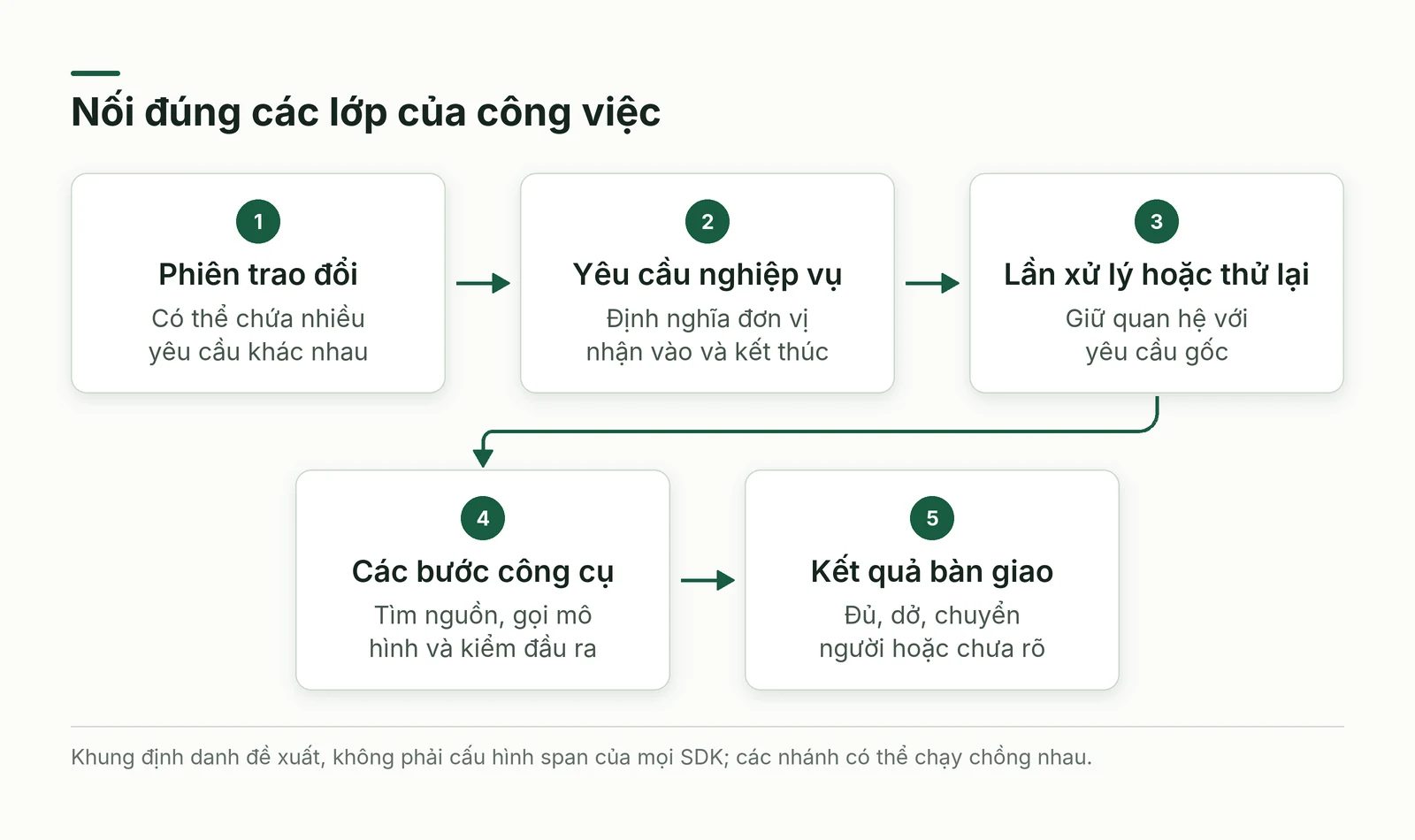 Các lớp phiên, yêu cầu, lần thử và bước cùng quan hệ với kết quả bàn giao