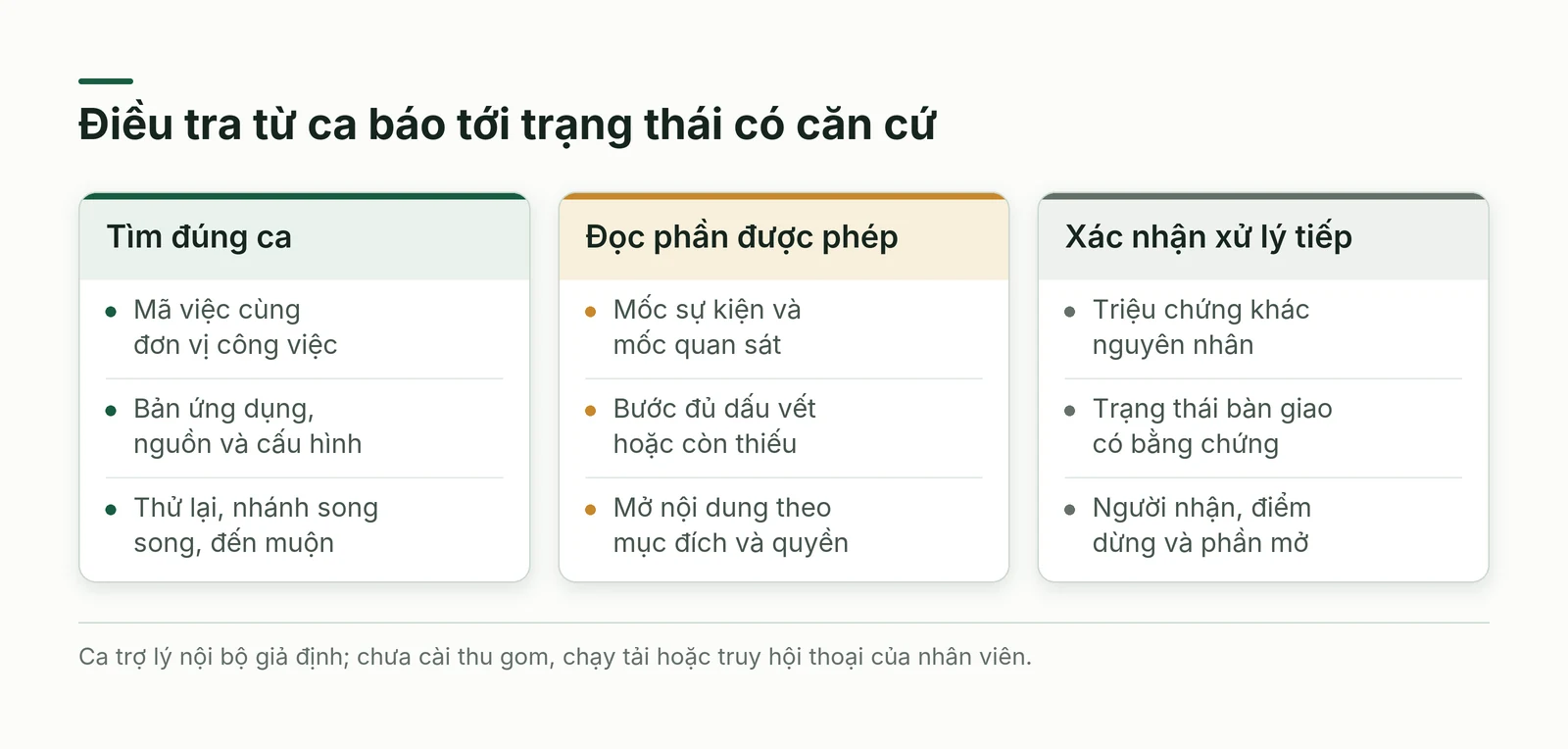 Luồng đề xuất phát hiện vấn đề, tìm đúng ca, đọc phần được phép và xác nhận trạng thái bàn giao