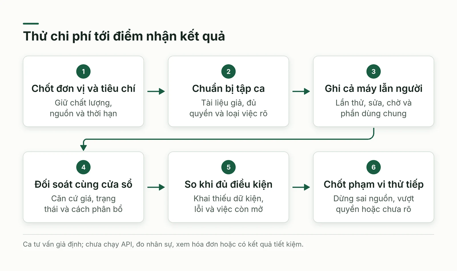 Luồng chốt tiêu chí, đo cả máy và người, đối soát rồi quyết định phạm vi thử tiếp