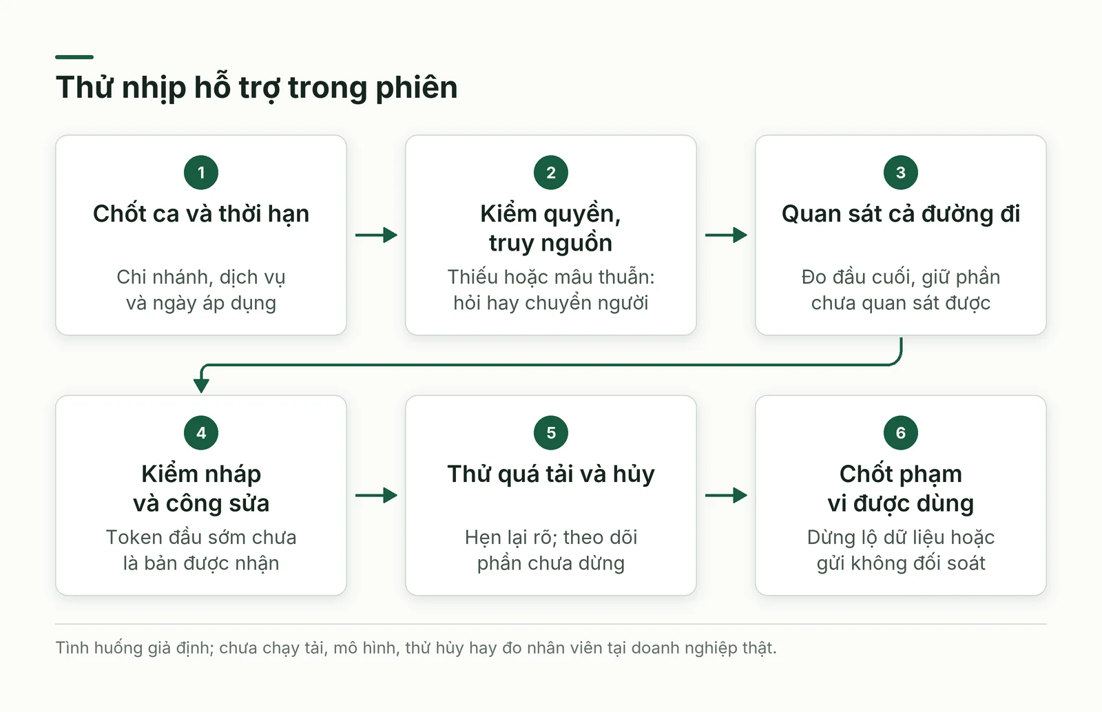 Luồng thử ca hỗ trợ với các điểm chuyển người và dừng