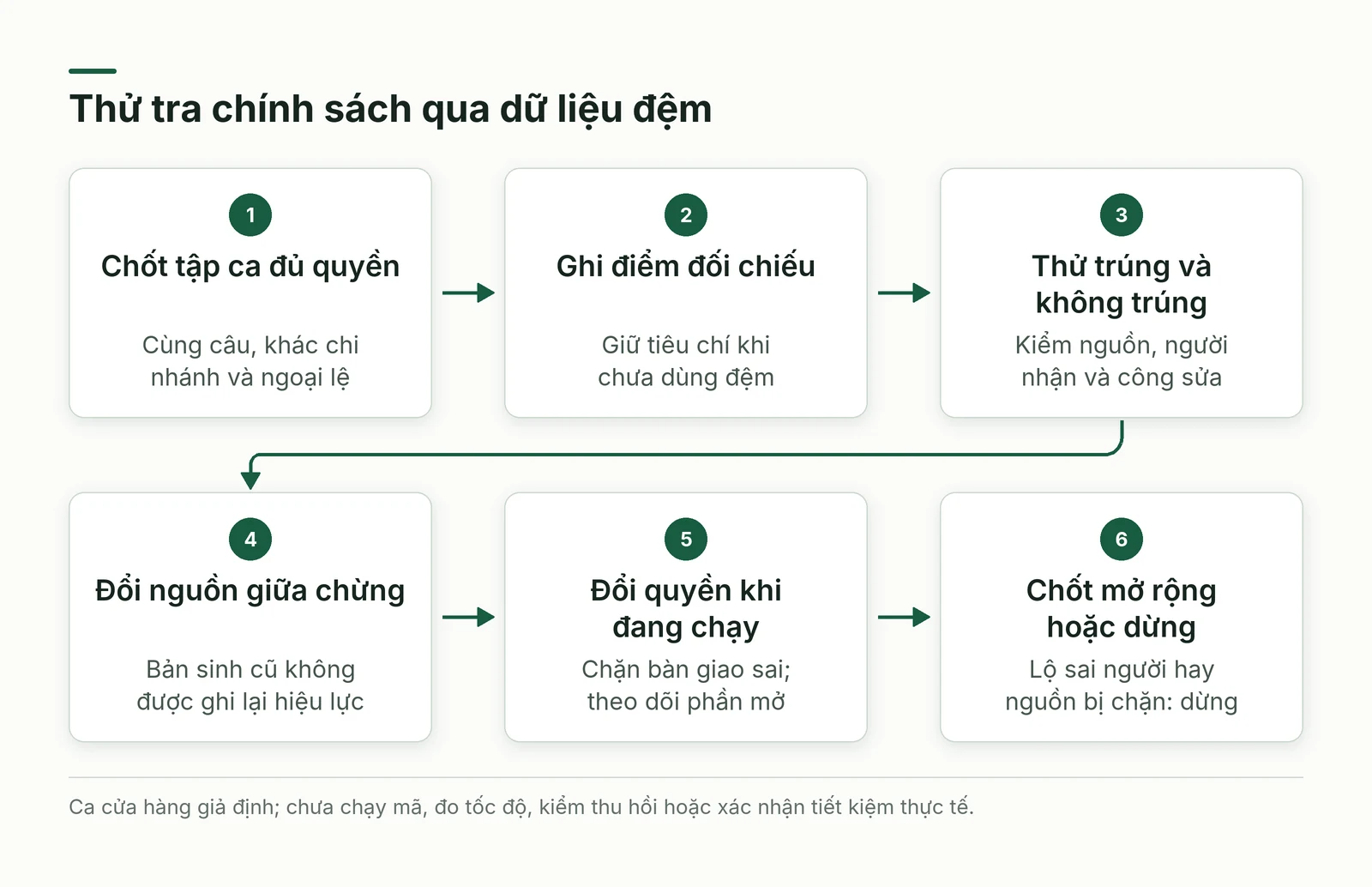 Luồng thử việc tra chính sách có thay đổi giữa chừng