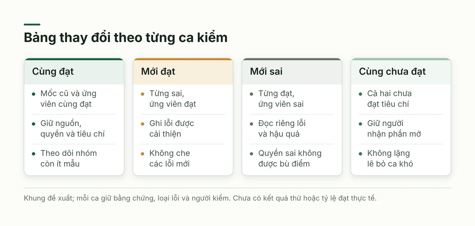 Bốn nhóm kết quả để nhìn rõ điều bị hỏng khi thay đổi