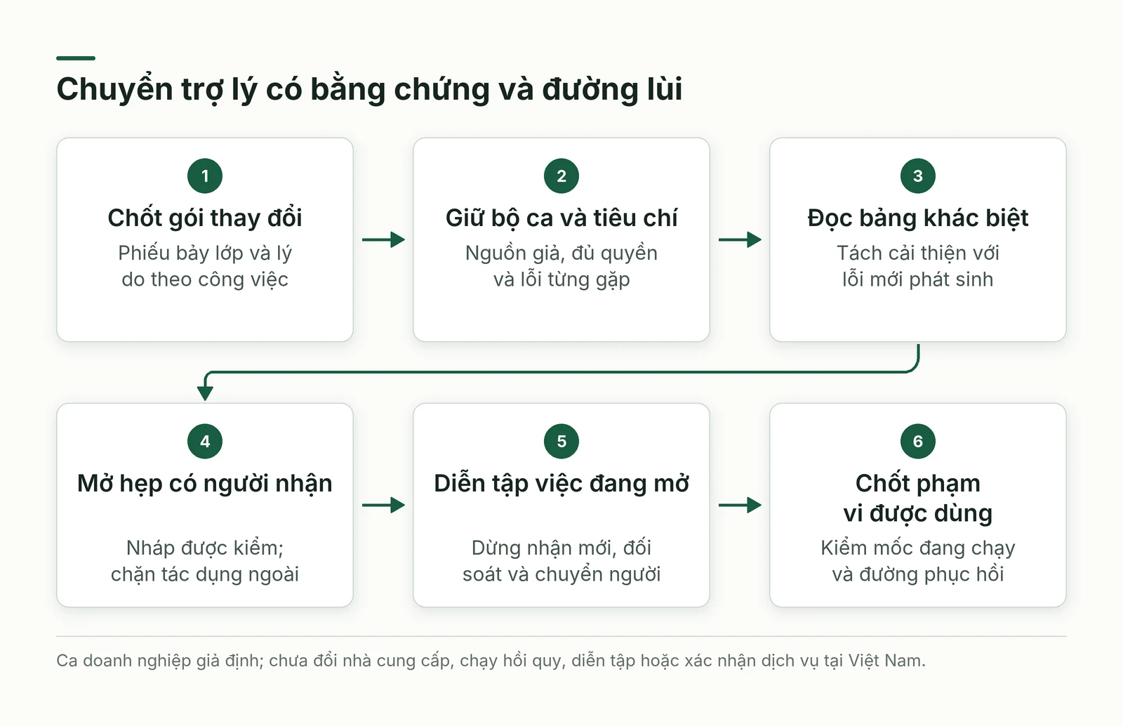 Luồng chuyển nhà cung cấp có kiểm bản nháp và diễn tập đường lùi