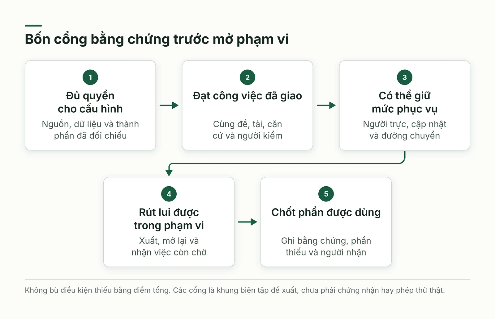 Bốn cổng bằng chứng để chốt phép thử mua hoặc tự vận hành