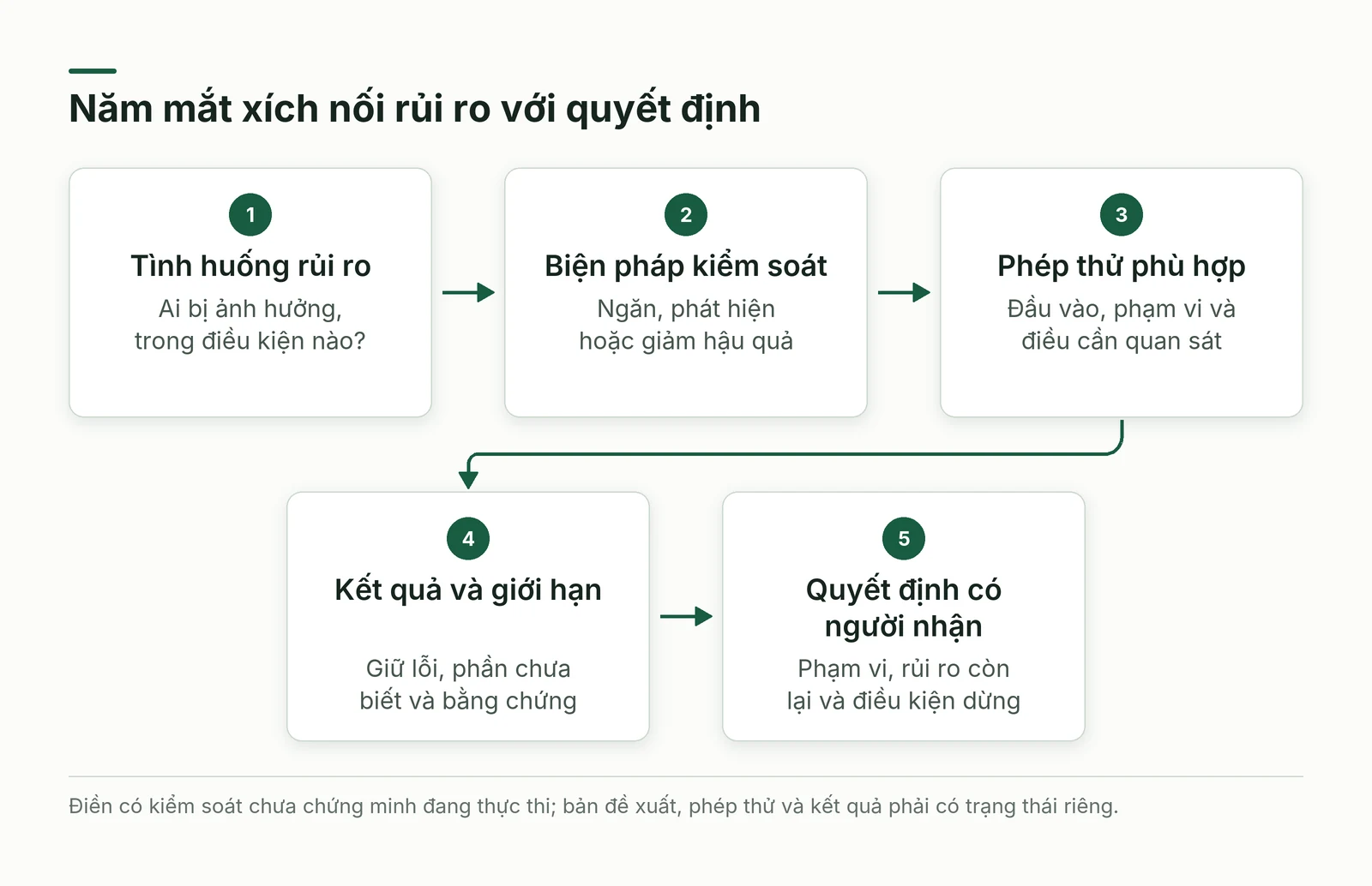 Chuỗi năm mắt xích từ tình huống rủi ro tới quyết định
