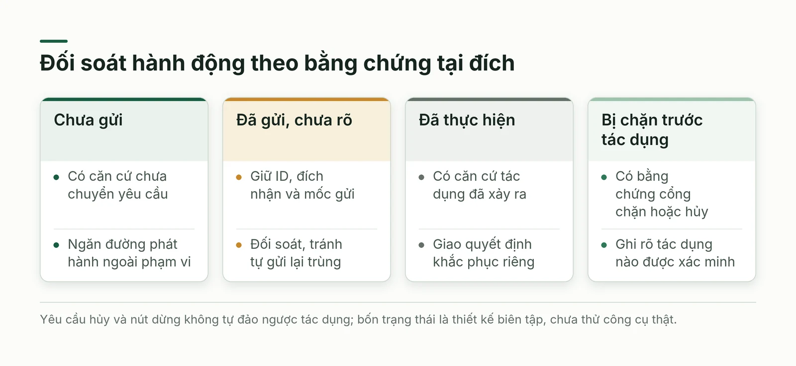 Bốn trạng thái phân biệt chưa gửi đã gửi chưa rõ đã thực hiện và có bằng chứng bị chặn trước tác dụng