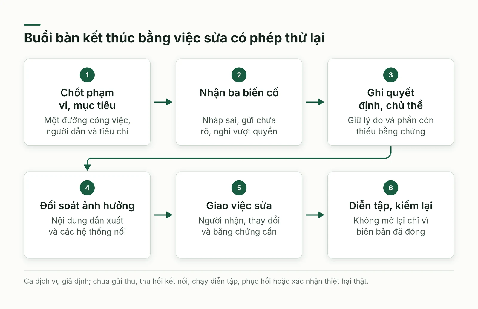 Sáu bước chốt mục tiêu nhận biến cố ghi quyết định đối soát đường ảnh hưởng giao sửa và diễn tập lại