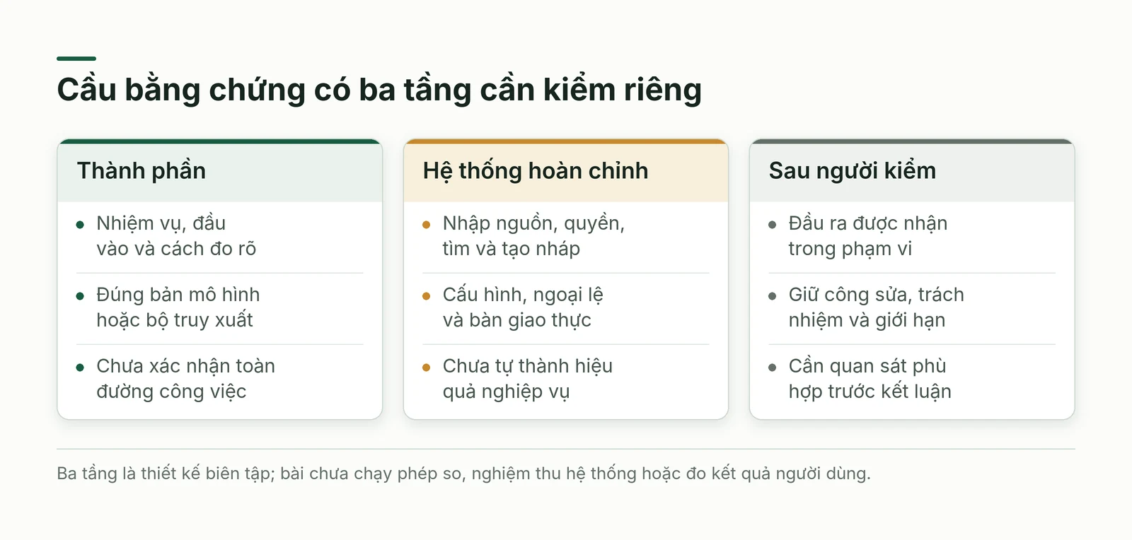 Ba tầng bằng chứng phân biệt phép đo thành phần phép thử hệ thống và kết quả công việc sau người kiểm