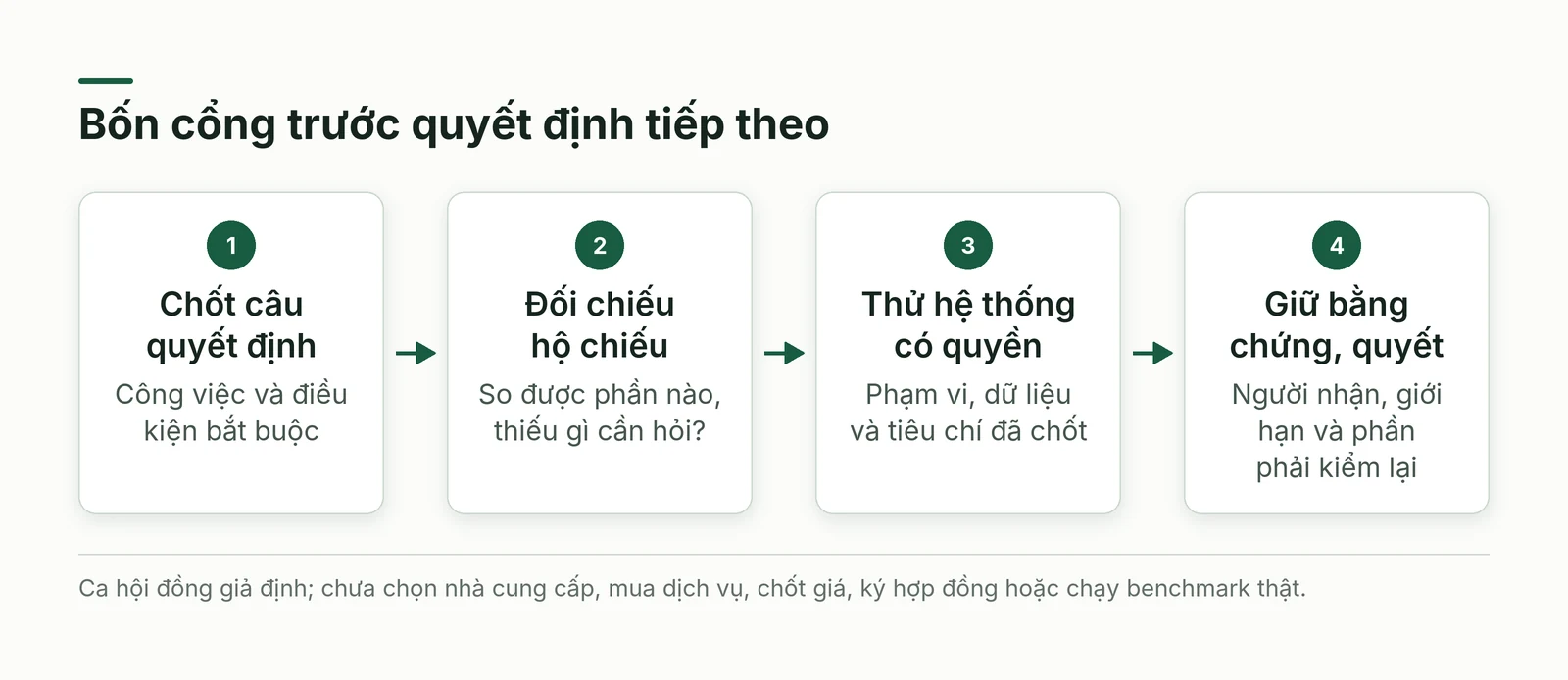 Bốn cổng xác định mục tiêu đối chiếu phép đo thử hệ thống có quyền và chốt phạm vi bằng chứng trước quyết định