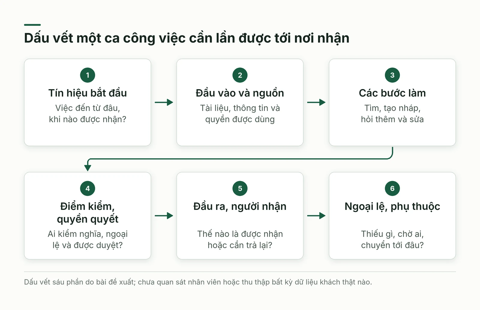 Sáu phần từ tín hiệu bắt đầu qua đầu vào bước làm điểm kiểm đầu ra người nhận và ngoại lệ phụ thuộc