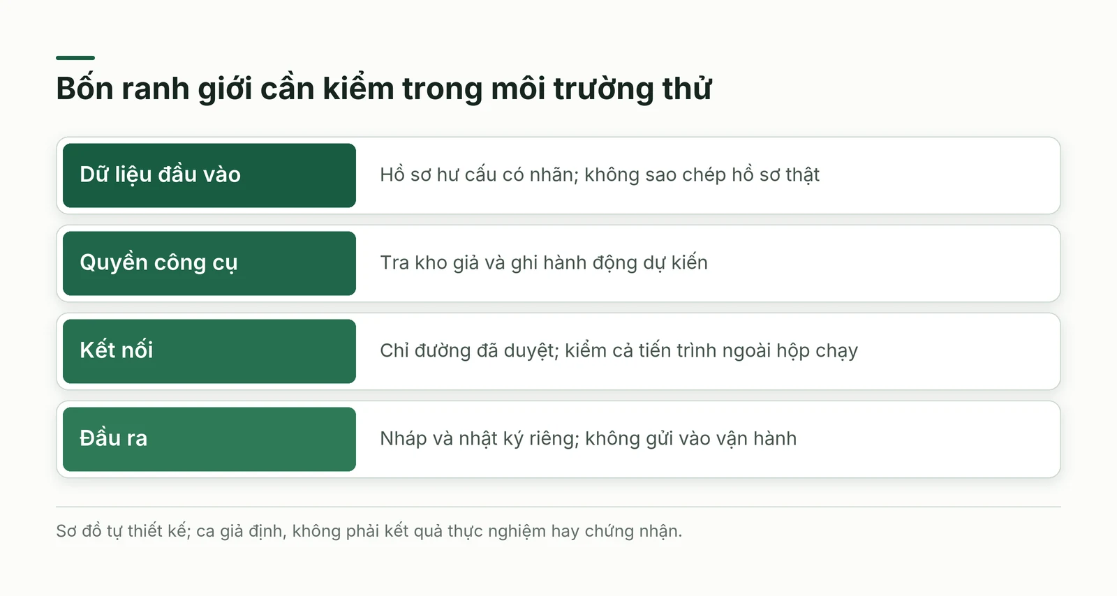 Bốn ranh giới của sandbox gồm dữ liệu quyền kết nối và đầu ra