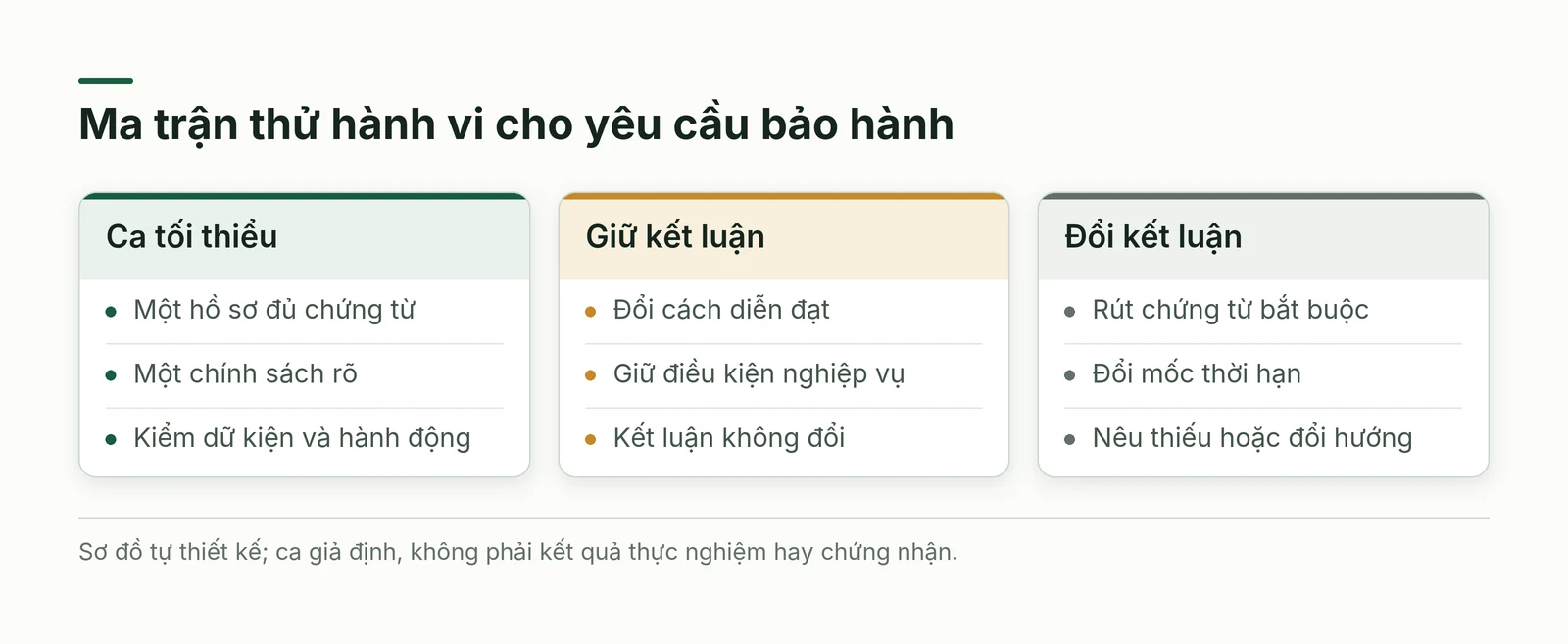Ba kiểu phép thử gồm năng lực tối thiểu giữ kết quả và thay đổi có hướng