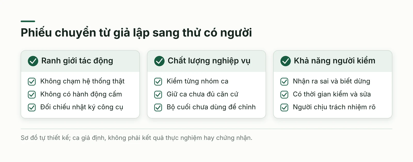 Phiếu chuyển giai đoạn với ba cổng quyền chất lượng và khả năng người kiểm