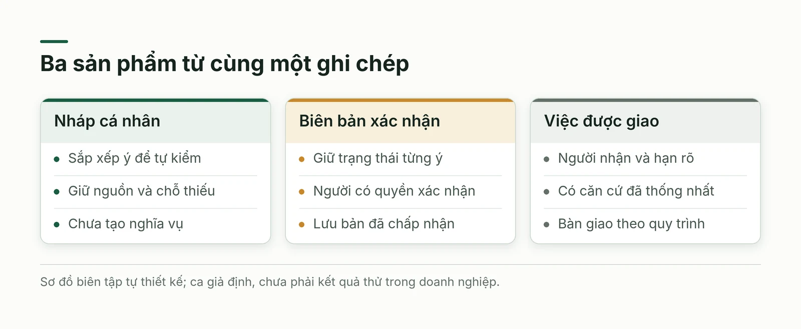 Ba đầu ra từ cùng ghi chép gồm nháp cá nhân biên bản xác nhận và việc được giao