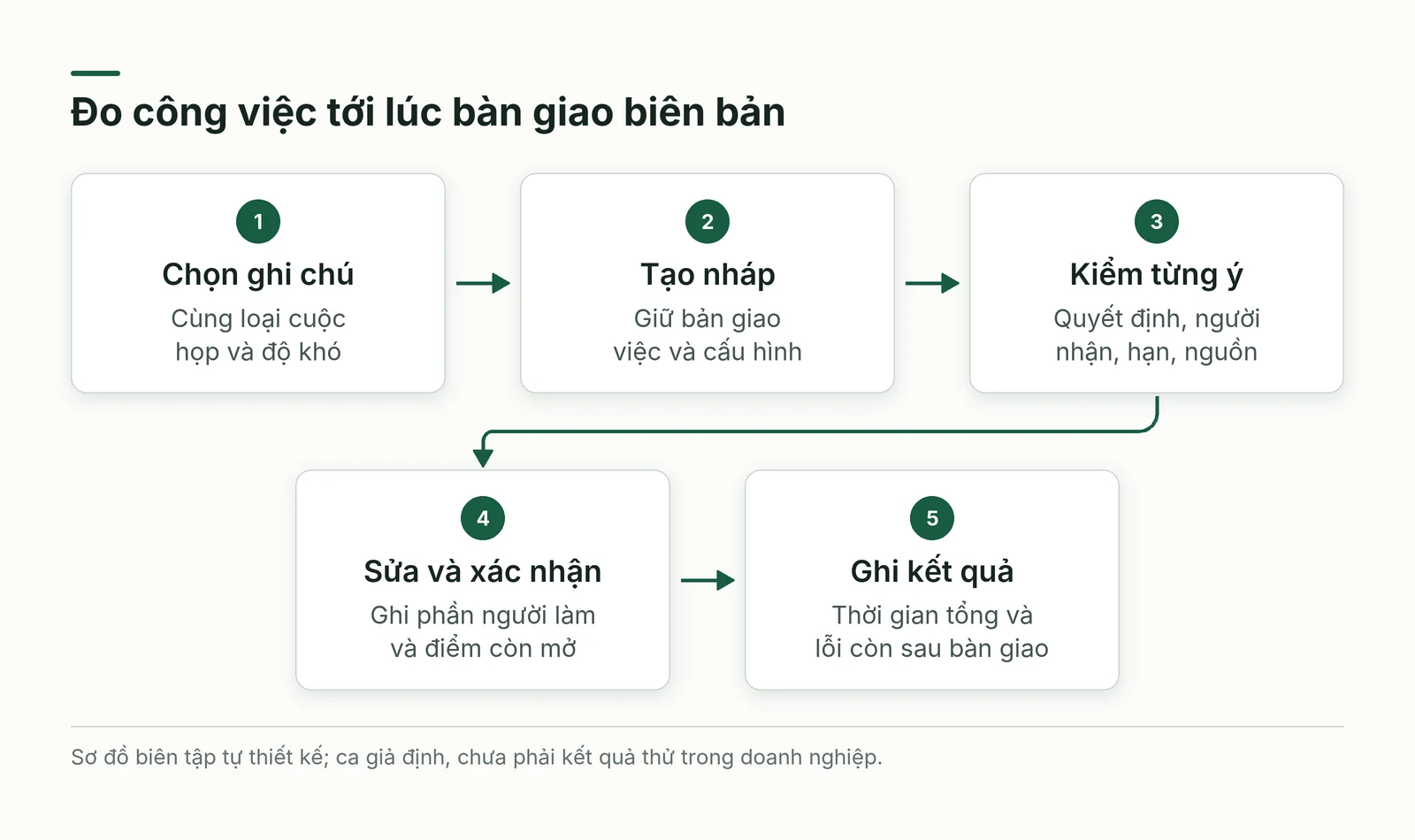 Đo thời gian và lỗi từ ghi chú tạo nháp tới kiểm sửa và xác nhận biên bản