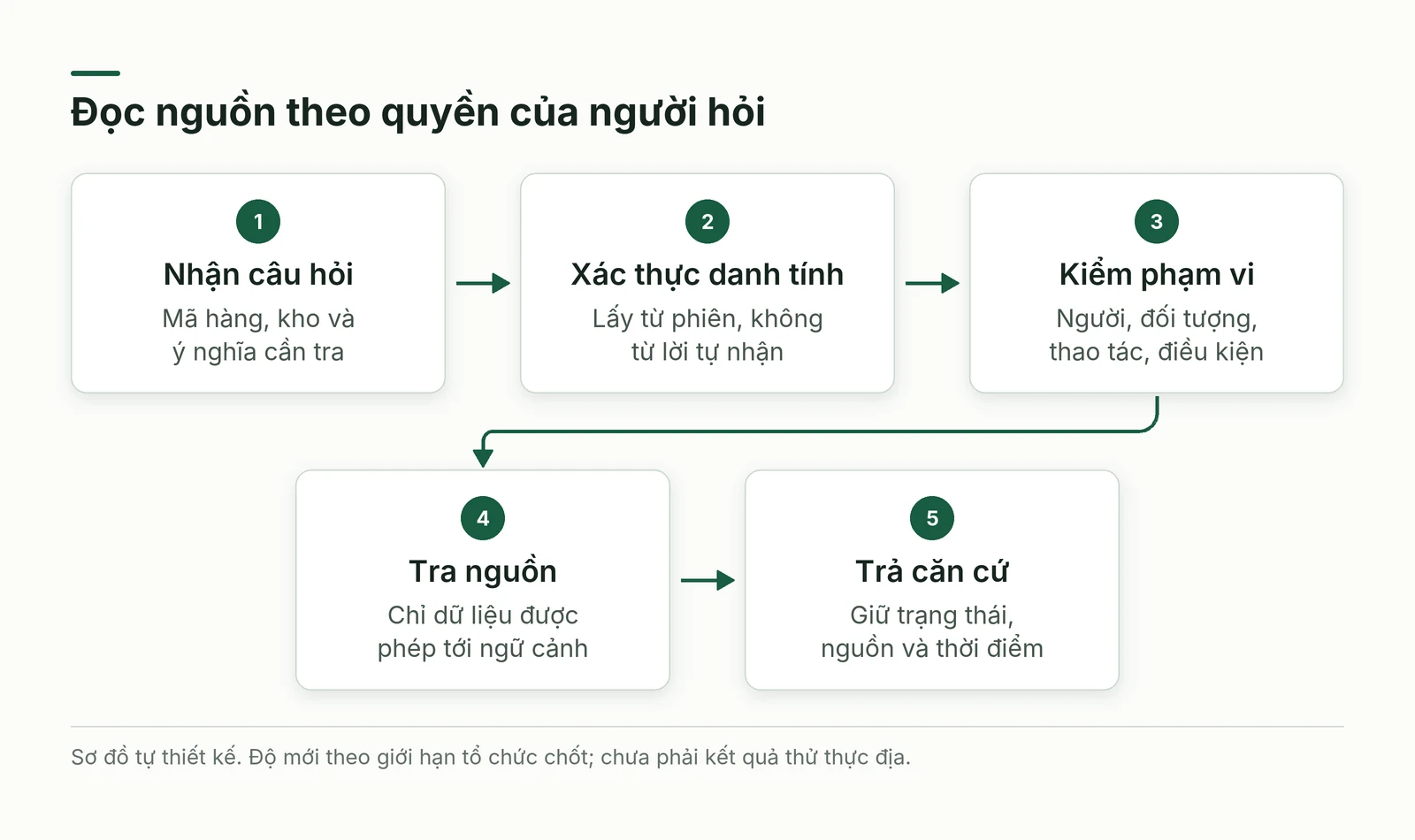 Đường đọc dữ liệu gồm danh tính phạm vi truy vấn nguồn và câu trả lời có căn cứ