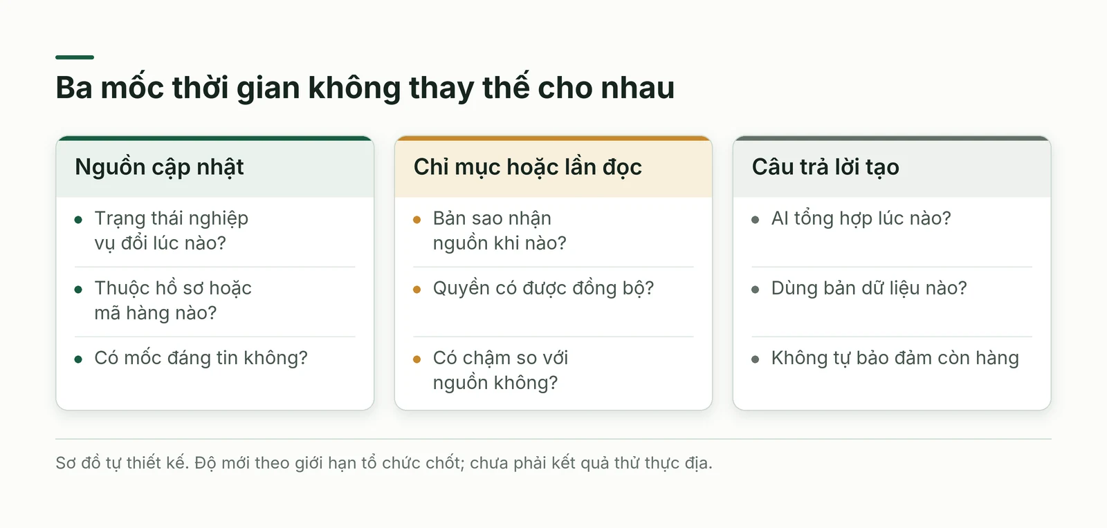 Ba mốc gồm nguồn cập nhật chỉ mục đồng bộ và lúc tạo câu trả lời