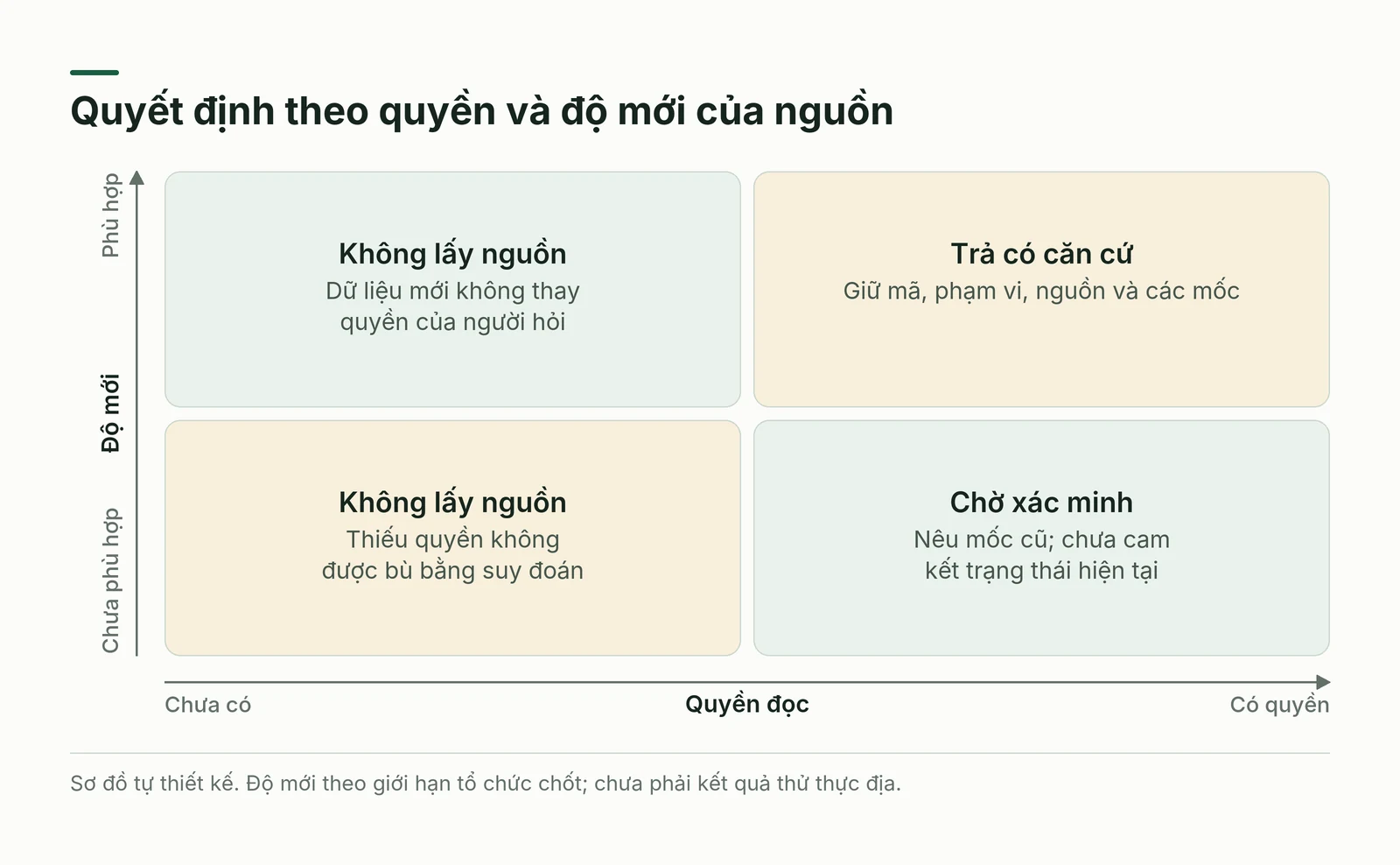 Ma trận quyền đọc và độ mới chỉ rõ lúc trả căn cứ khi nào dừng lấy nguồn hoặc cần xác minh