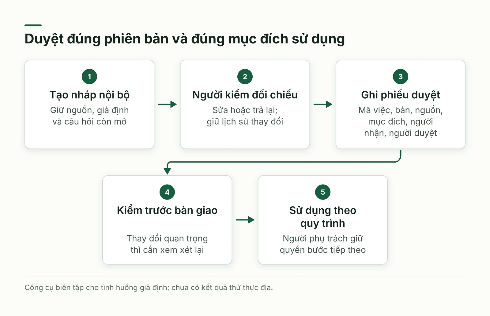 Các trạng thái tạo sửa duyệt và sử dụng bản đề xuất qua các điểm kiểm riêng