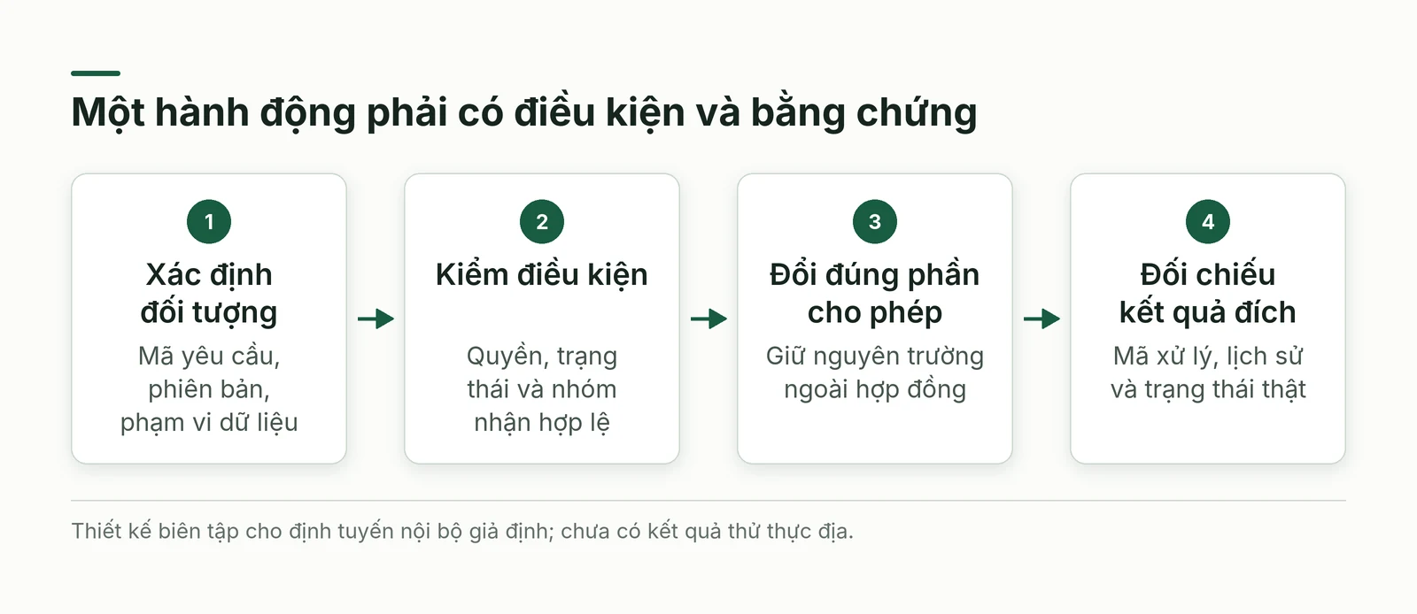 Hợp đồng một hành động định tuyến nối điều kiện trước thay đổi và bằng chứng sau