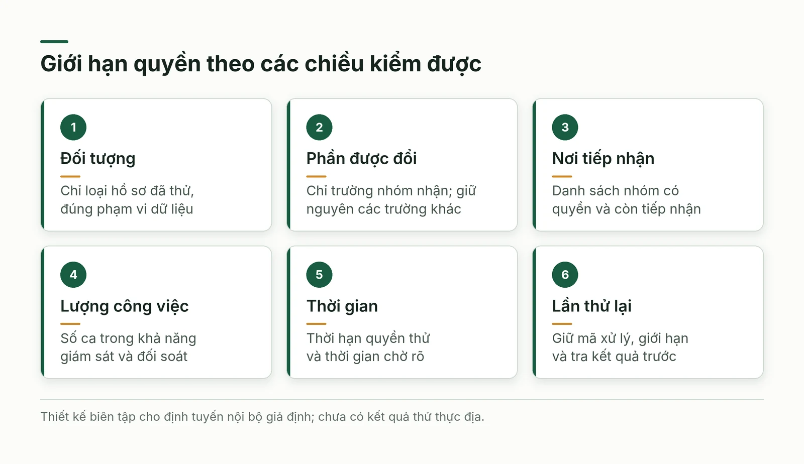 Các giới hạn phạm vi số lượng thời gian và khả năng tiếp nhận cùng ràng buộc hành động