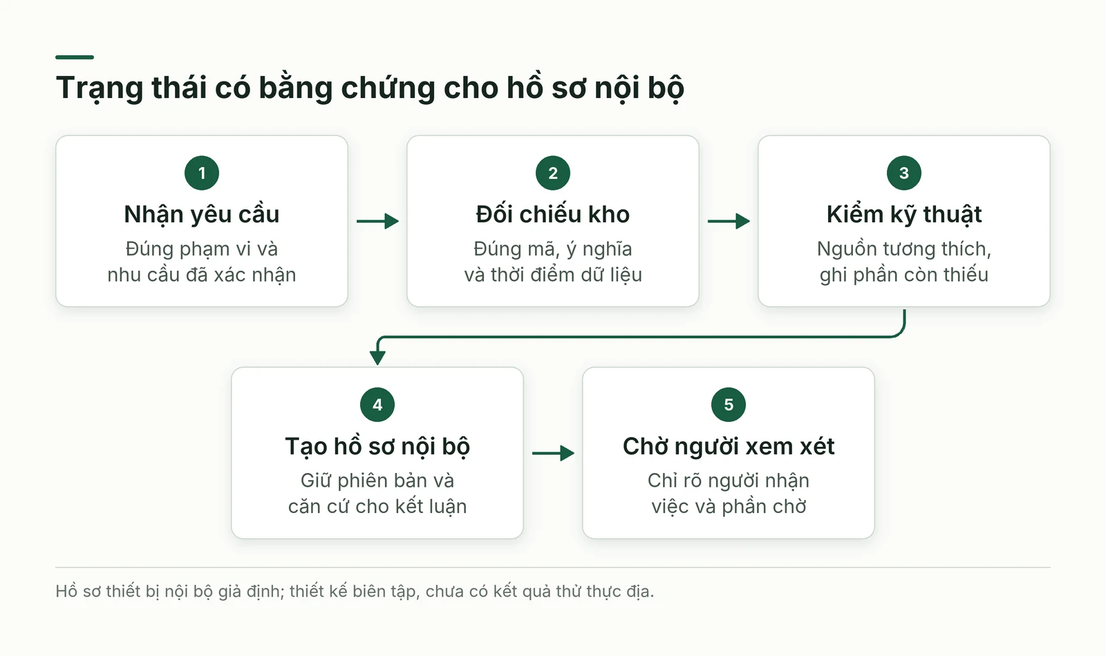 Các trạng thái hồ sơ nội bộ từ yêu cầu tới đối chiếu nguồn chờ duyệt và bàn giao